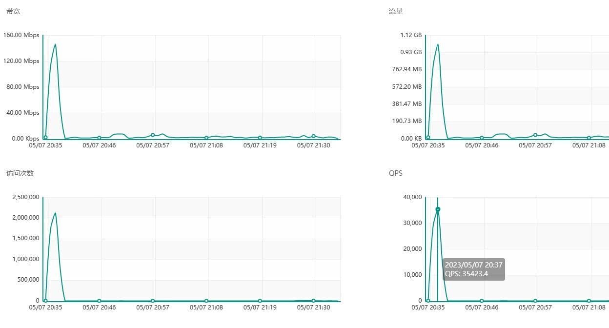 图片[2]-关于本站近期以来受到大量的攻击 - 日出资源网-日出资源网